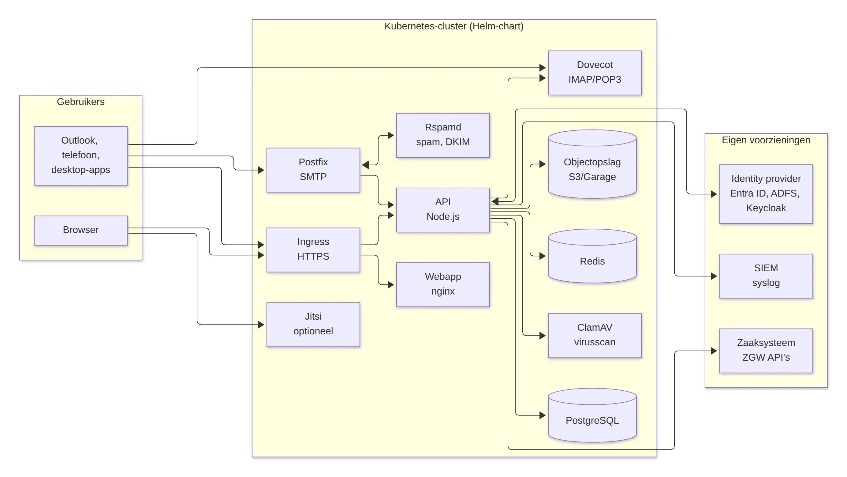 Referentiearchitectuur: gebruikers, het Kubernetes-cluster met de Goooy-onderdelen en de eigen voorzieningen van de gemeente